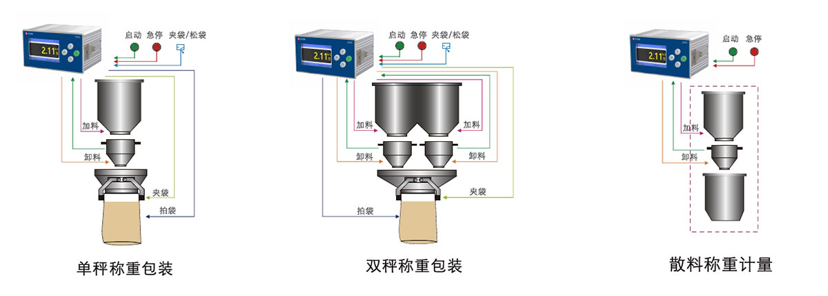 单秤、双秤、散料称重包装应用示意图
