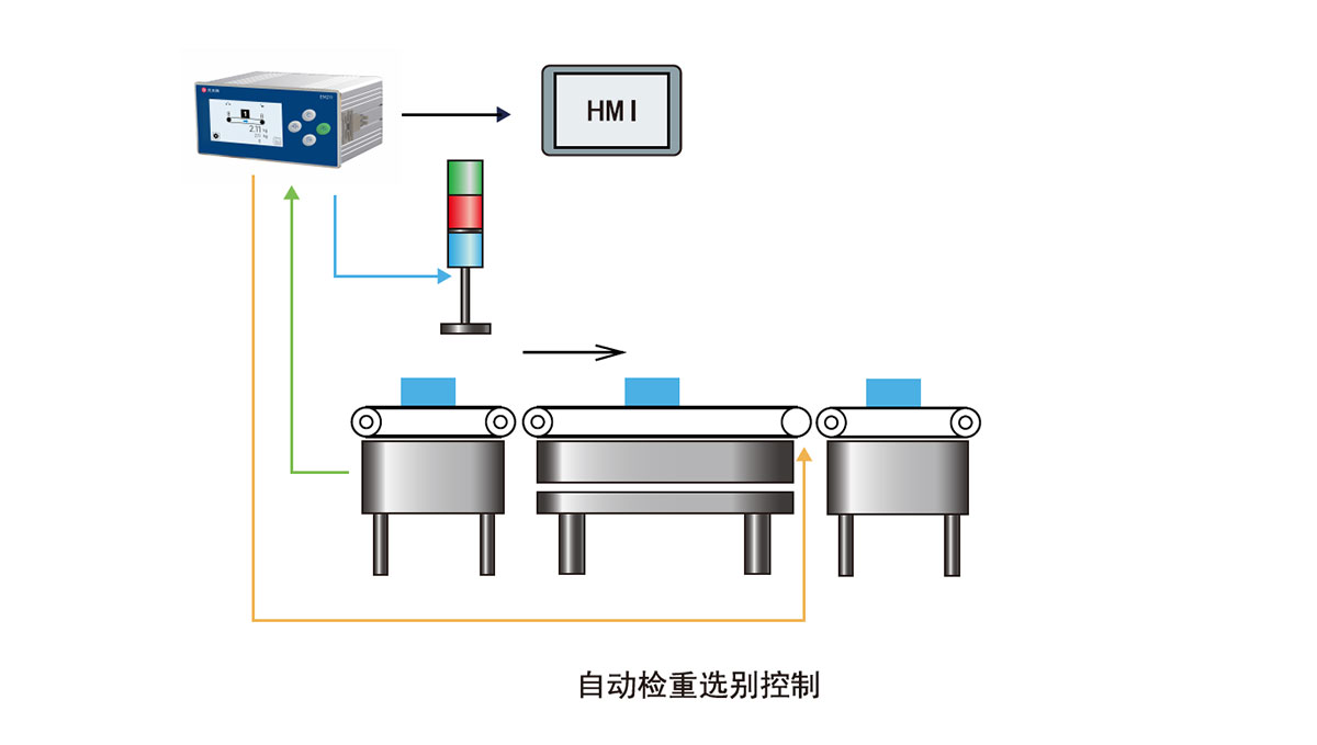 自动检重选别控制.jpg