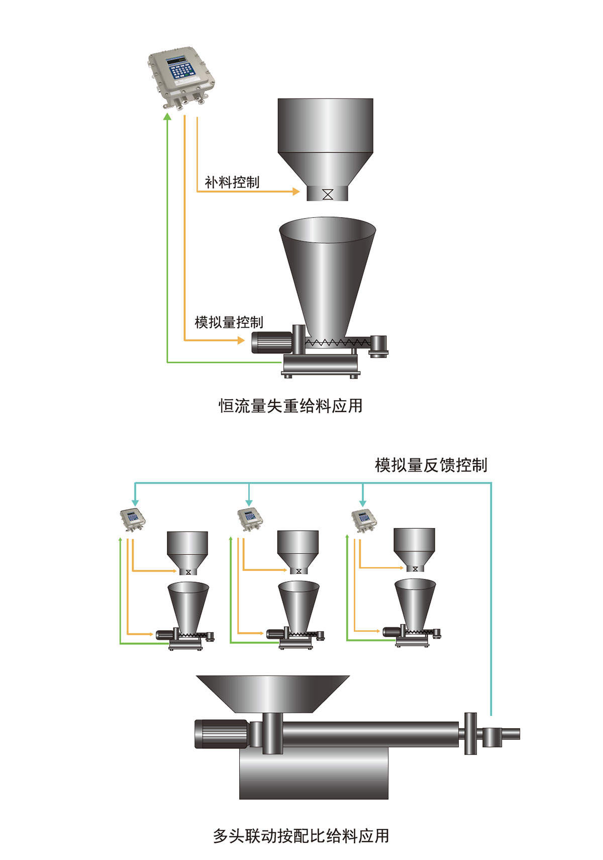 恒流量失重给料应用、多头联动按配比给料应用.jpg